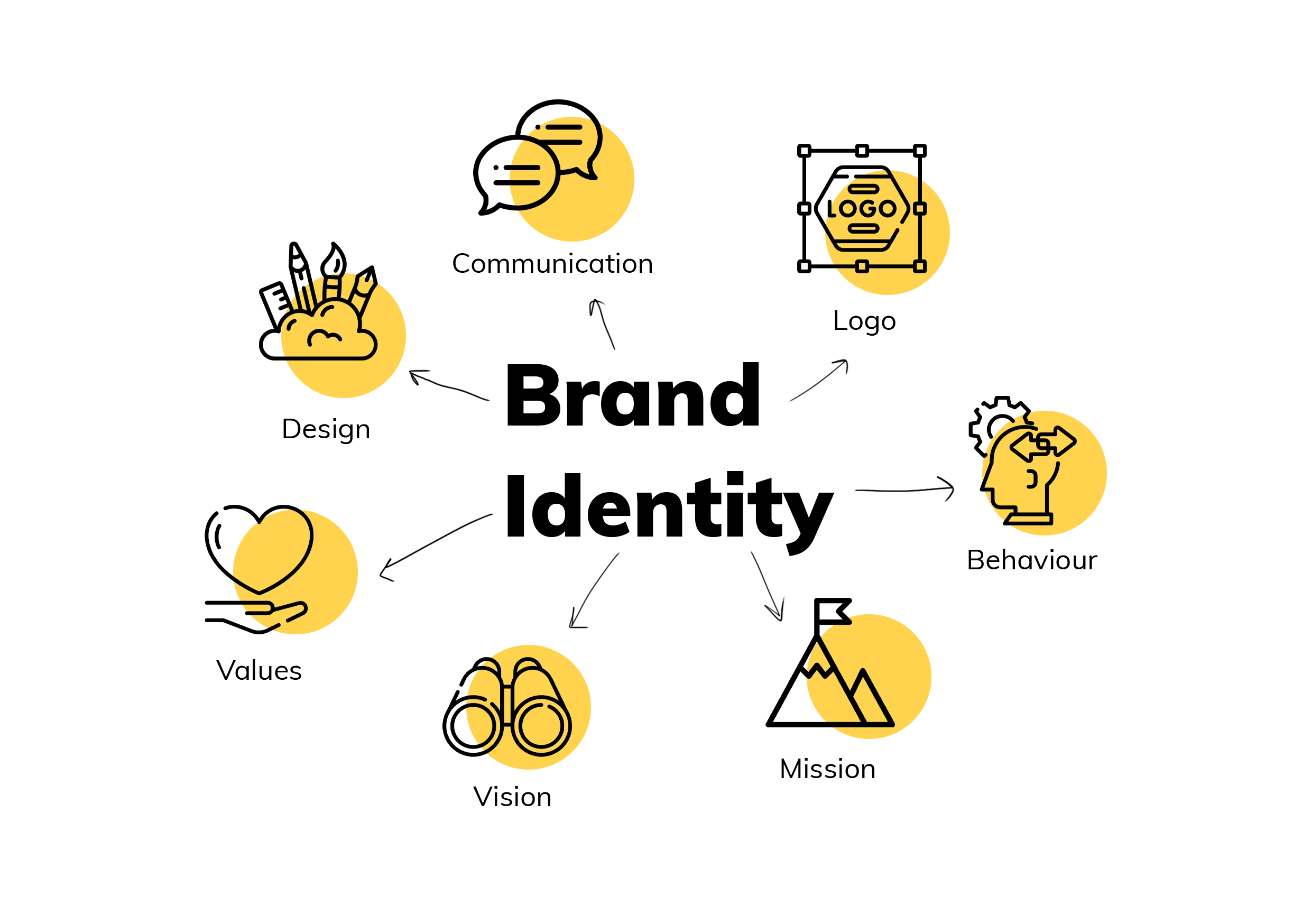 About Our Brand Identity Design Services