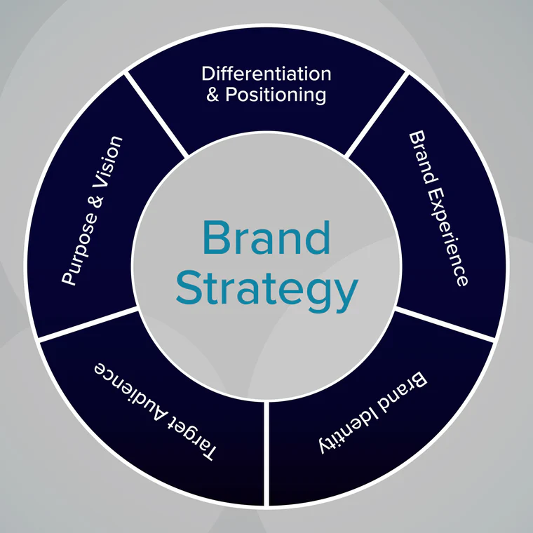 Strategic Branding Approach